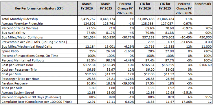 Key Performance Indicator data table