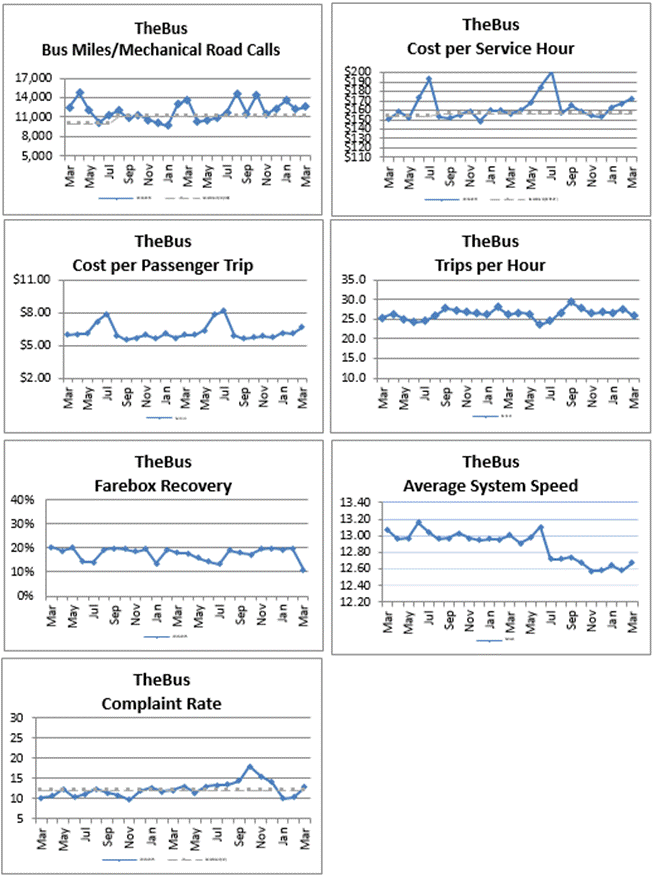 Miscellaneous The Bus Statistics graphs 2