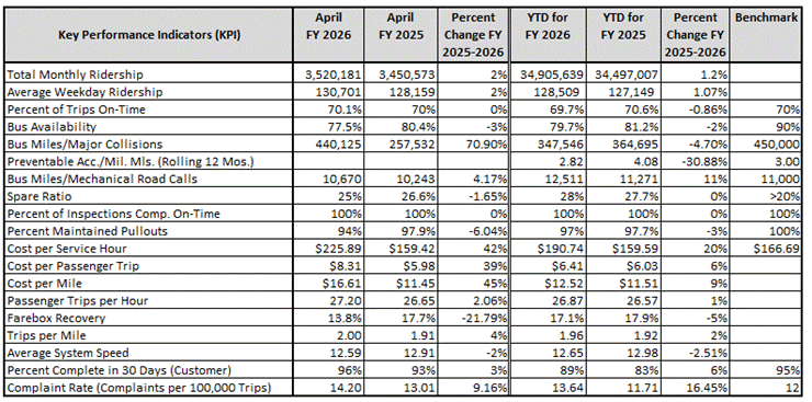 Key Performance Indicators table