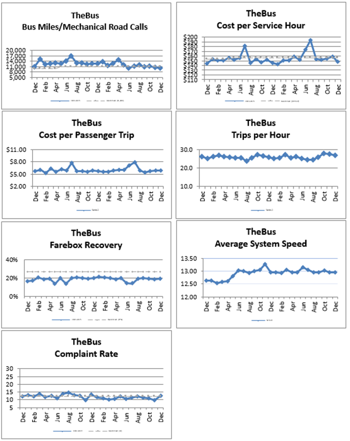 Misc Bus Chart