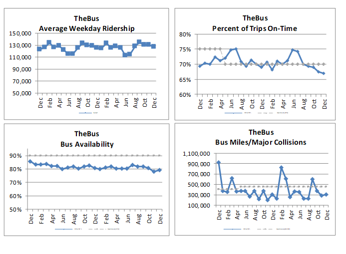 TheBus Ridership Chart