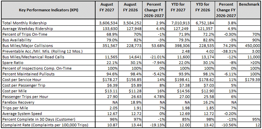 Key Performance Indicators Statistics table